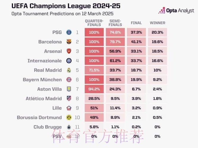 Opta预测欧冠夺冠概率：巴萨27.4%最高 皇马1.8%